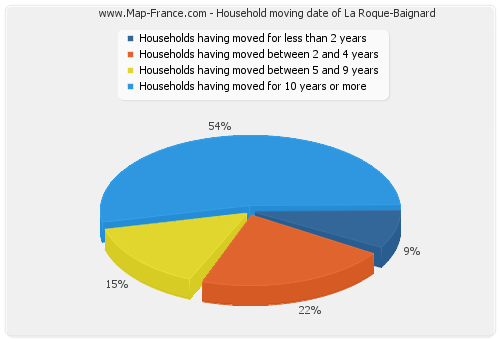 Household moving date of La Roque-Baignard